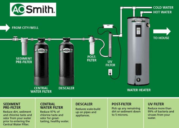 AO Smith's whole house water filtration system